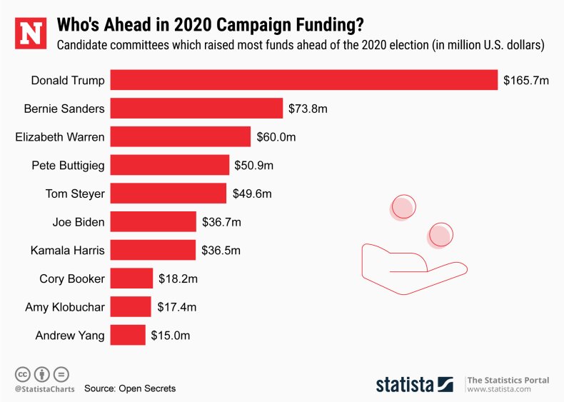 Campaign funding statista Q3 2019