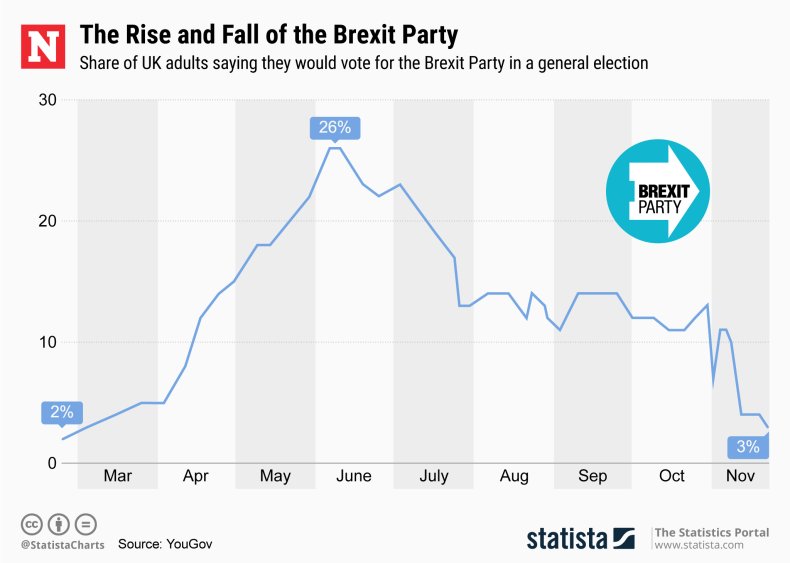Brexit Party Polling