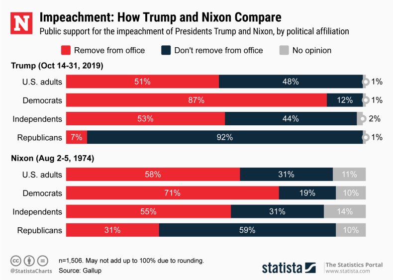 Donald Trump v Richard Nixon: Impeachment