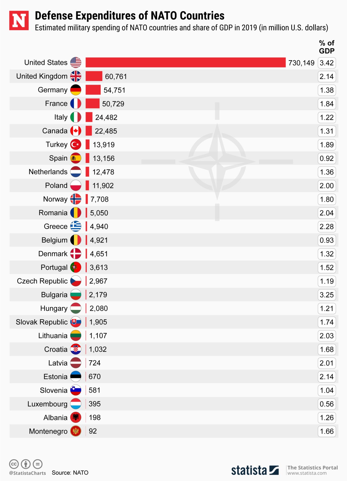 statista, NATO, spending, military, updated, 2019