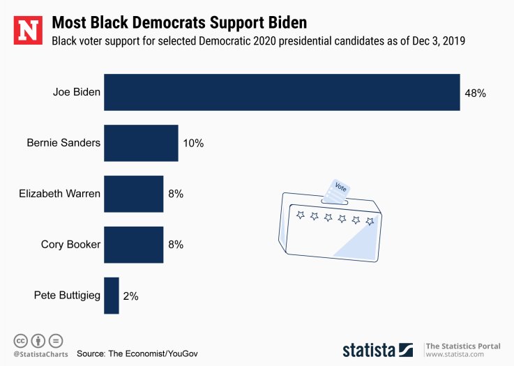 Black Voter Support Democrats Statista Black Voter Support Democrats Statista