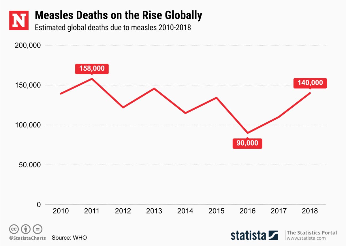 Measles Deaths Statista