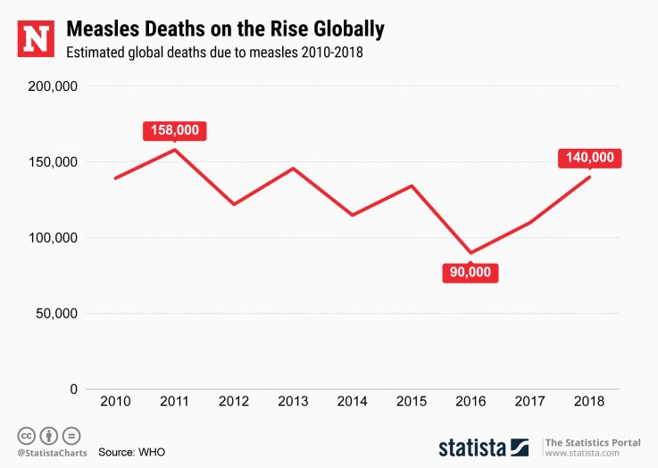 Measles Deaths Statista Measles Deaths Statista