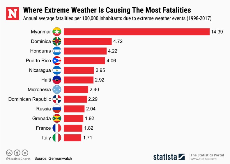 Extreme weather events fatalities Statista