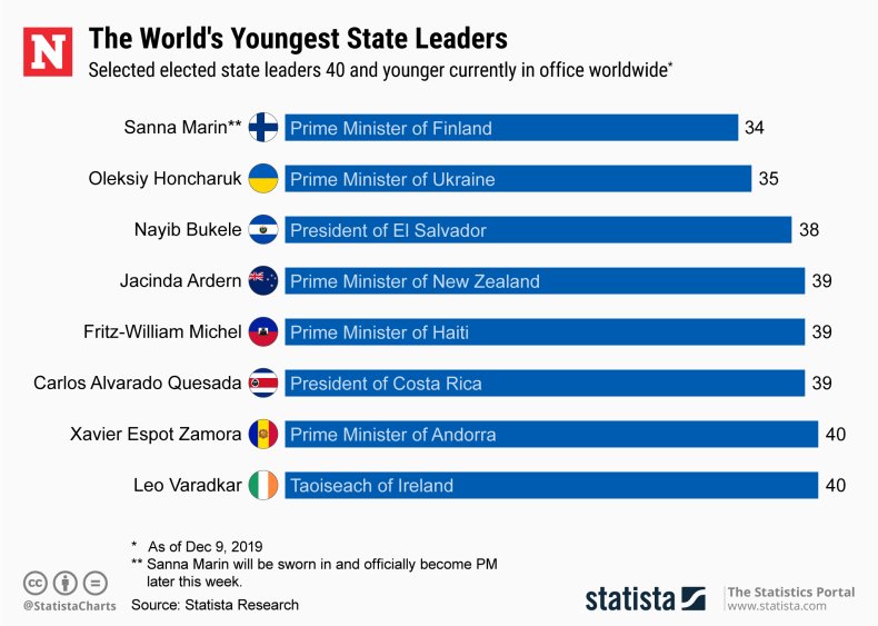 world's youngest state leaders