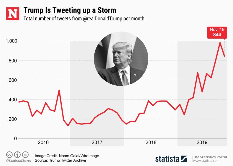 Donald Trump Tweets Statista