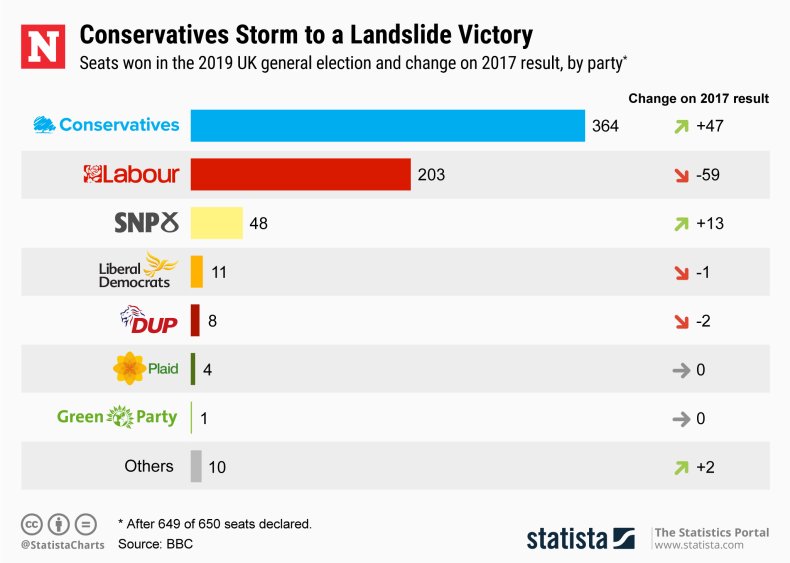 UK Election Results Statista