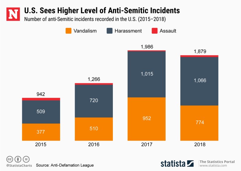 Anti-Semitic attacks U.S. Statista