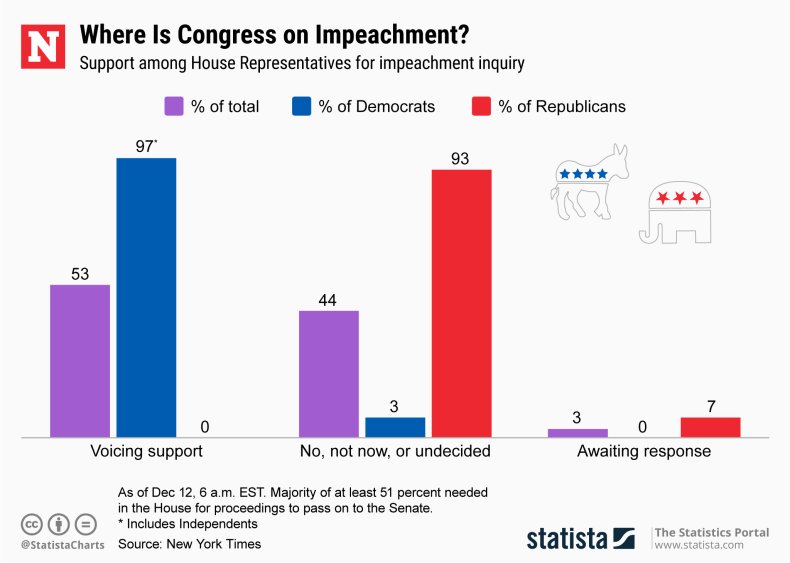 Impeachment Support House Representatives Statista