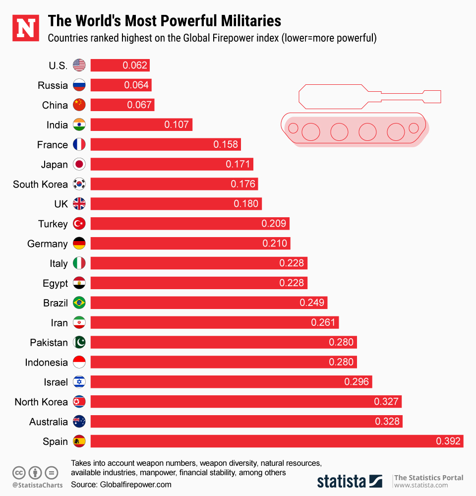 How Top Powers U.S., Russia, China Compare With Other Militaries Across ...