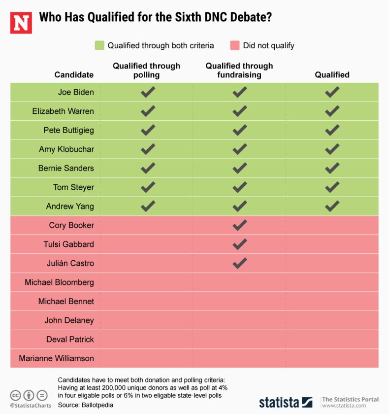 DNC Sixth Debate Candidates Qualified Statista