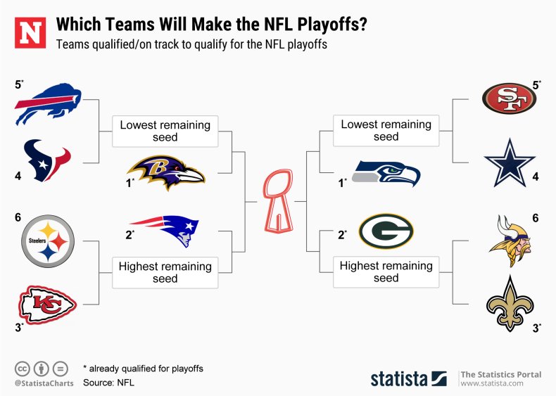 2019 NFL Playoff Bracket Which Teams Can Make the Postseason in Week 16?