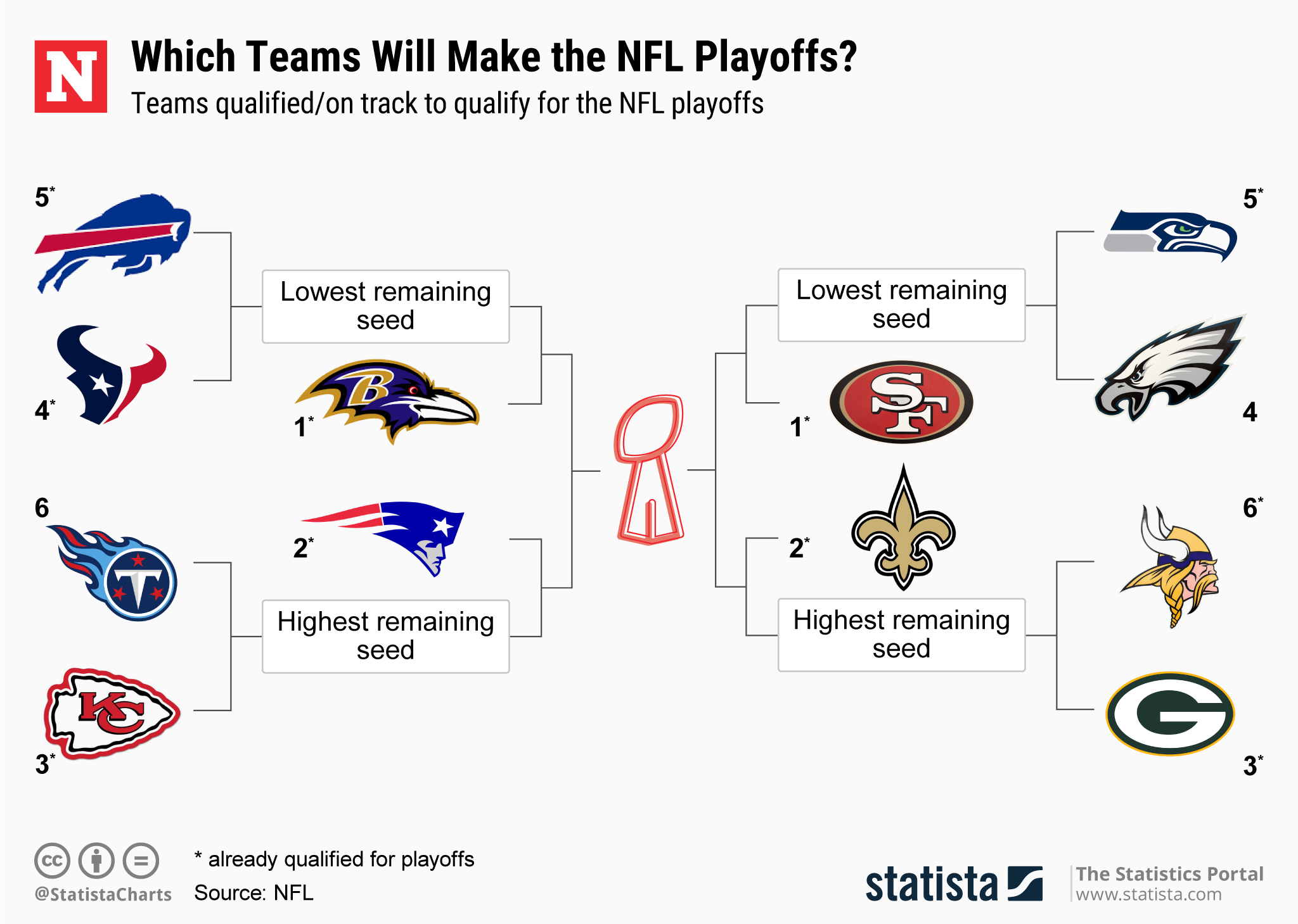 Who's in the NFL Playoffs 2019? Updated 