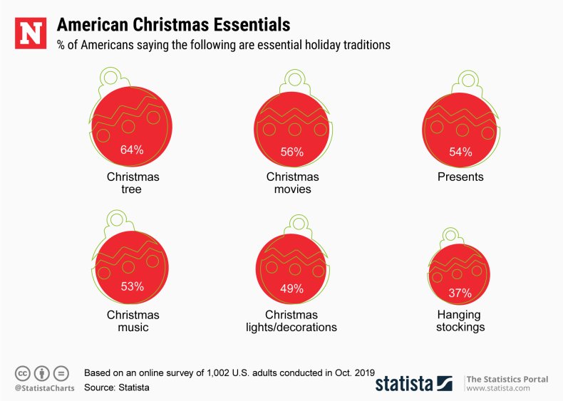 Statistics America Christmas Essentials 
