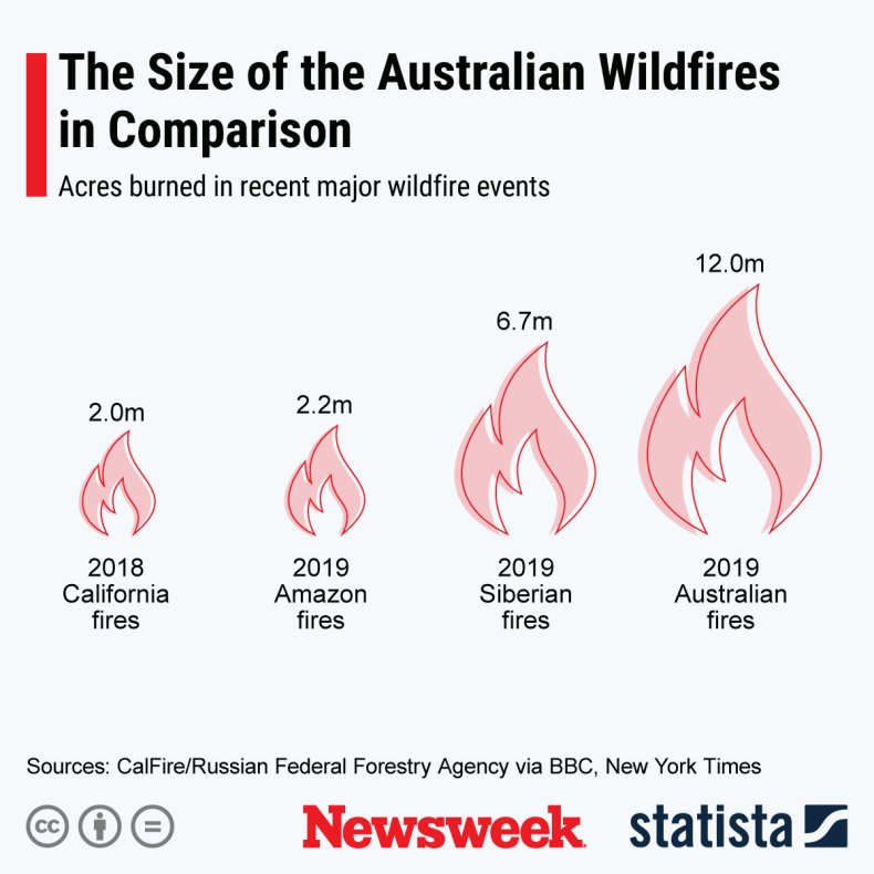Wildfires 2020