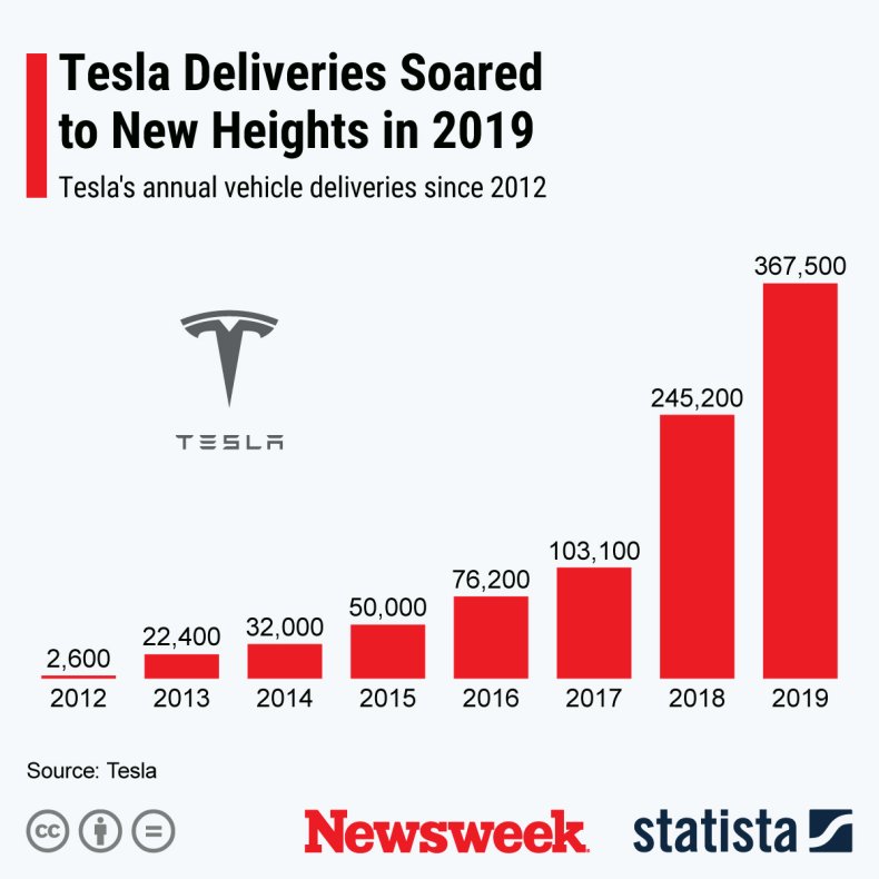 Statista - Tesla Deliveries 