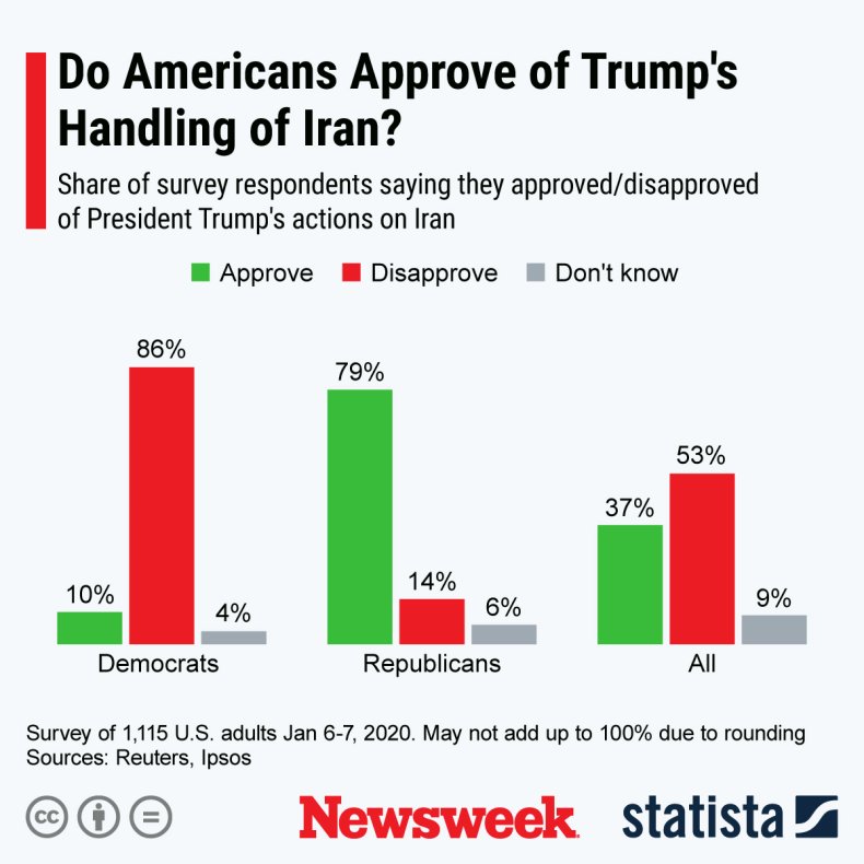 Americans Disapprove of Trump's Handling of Iran