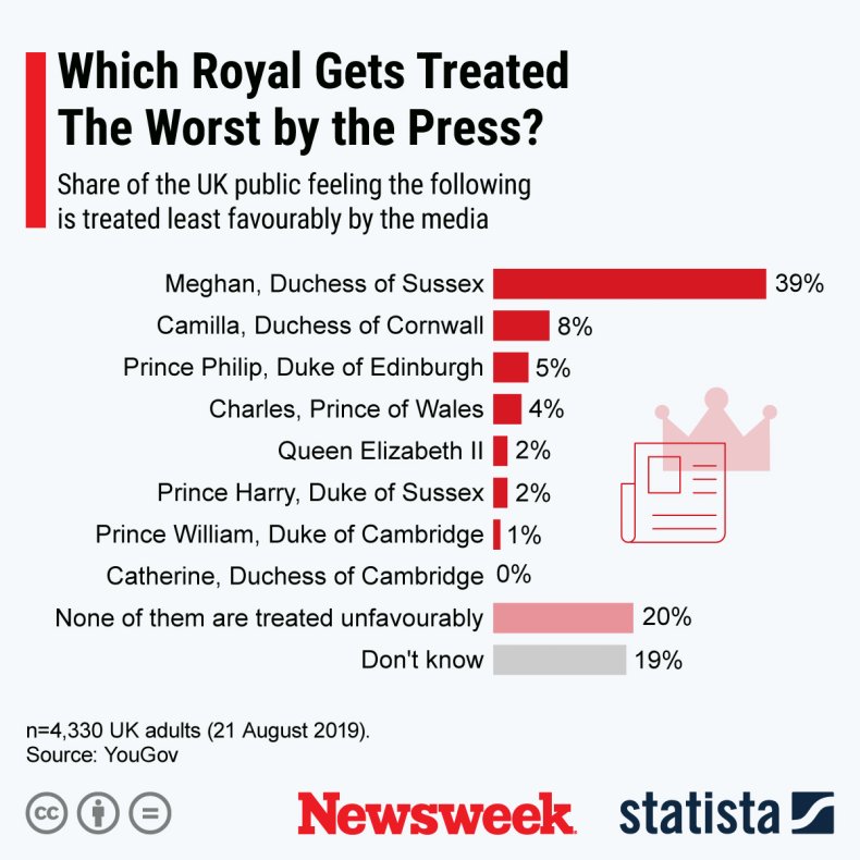 Royal Family Media Treatment Statista