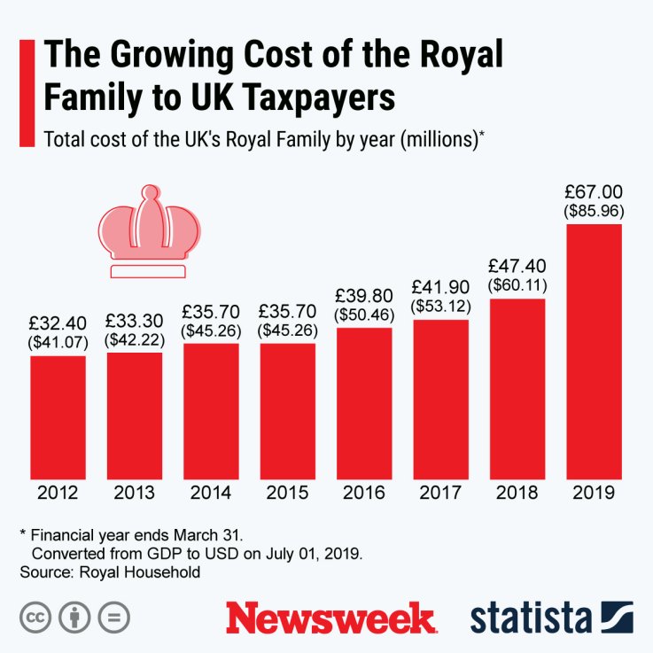 Royal Family Taxpayer Statista Royal Family Taxpayer Statista