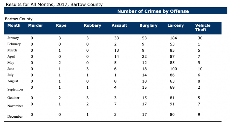 Bartow County Crime Stats 2017