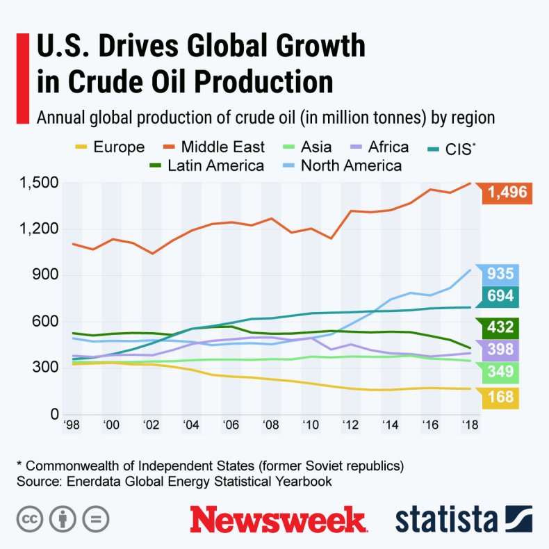 US Crude Oil Production
