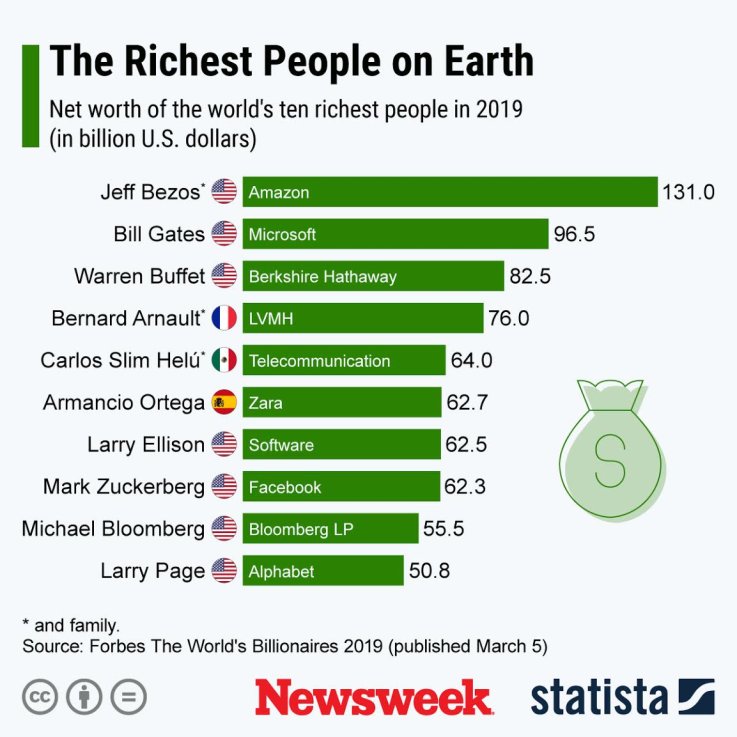 Statista - Richest People 2019 Statista - Richest People 2019