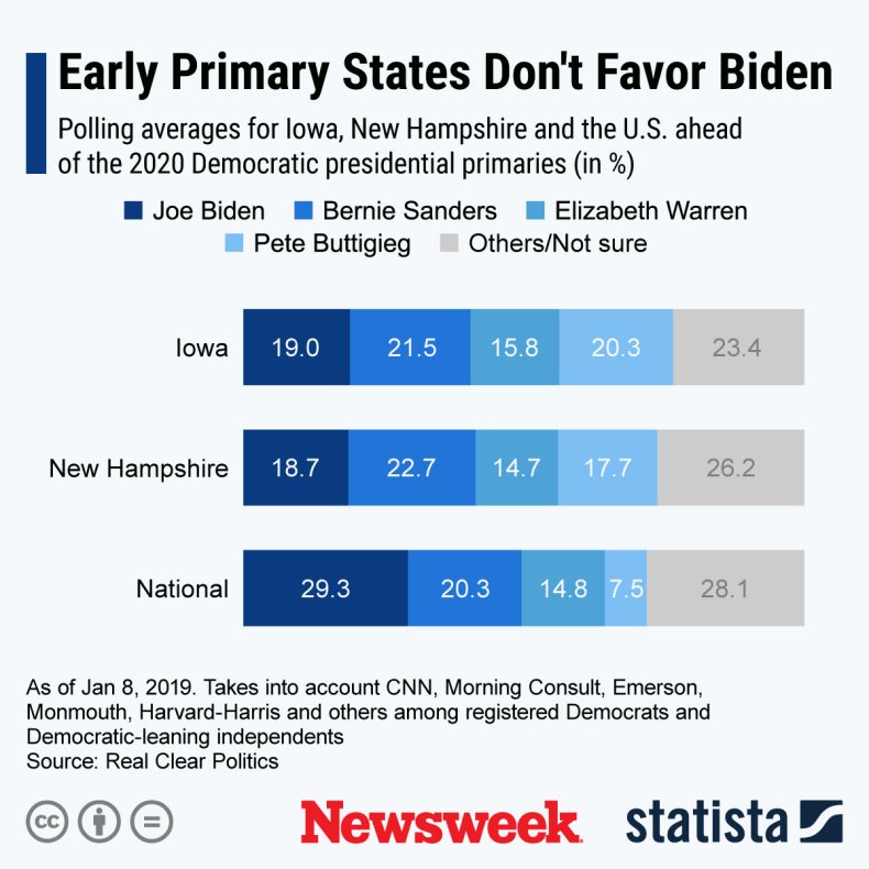 Democratic Candidates 2020 primary polling statista