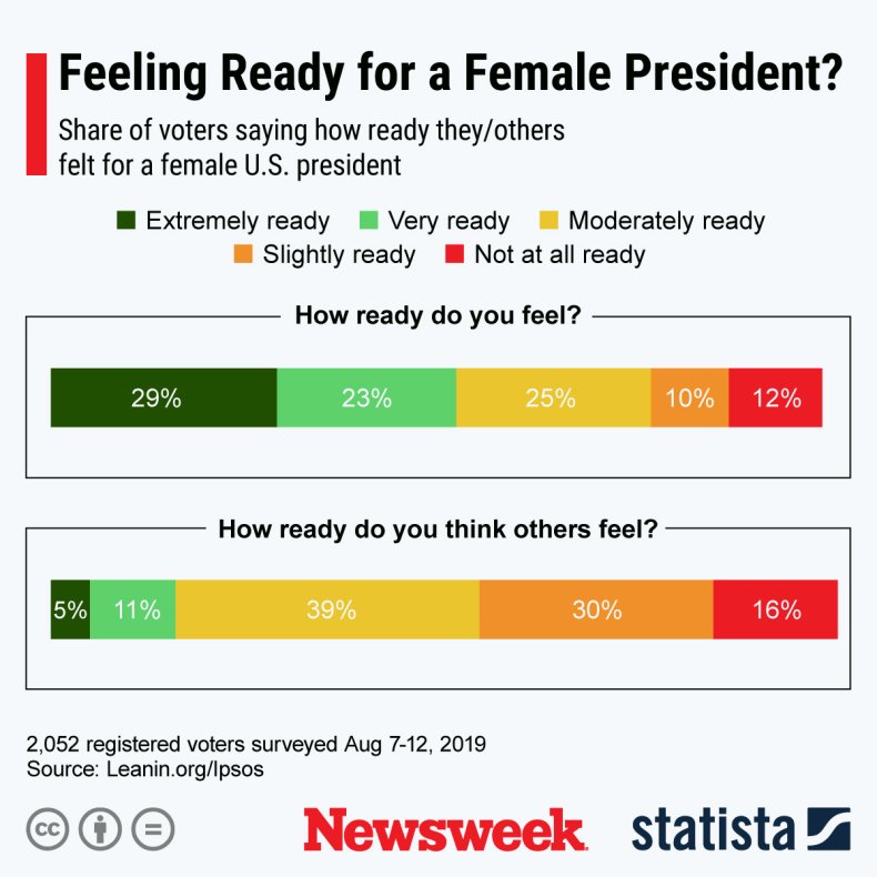 first female president US poll