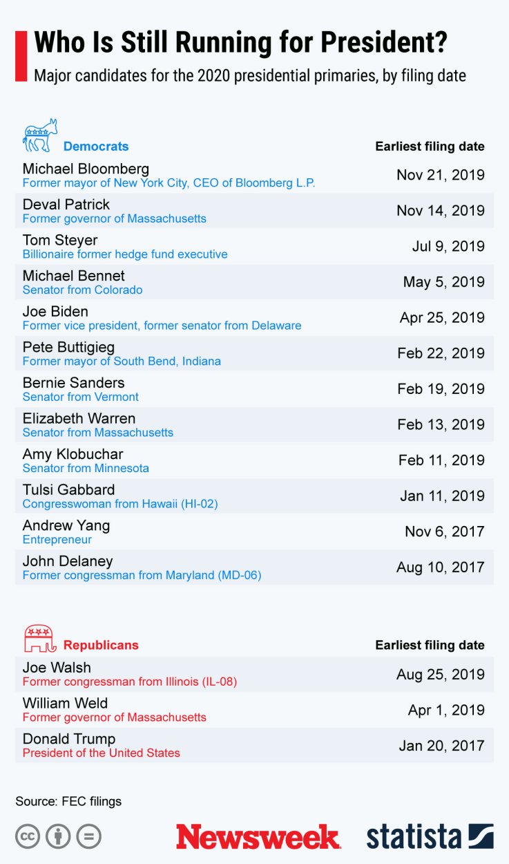 Presidential Election 2020 Candidates Statista Presidential Election 2020 Candidates Statista