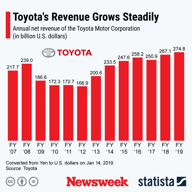 Toyota Revenue Growth Statista