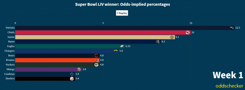 nfl super bowl odds 2020