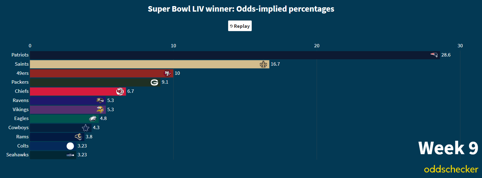 who has a better chance of winning the super bowl