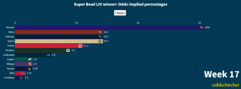 Super Bowl LIV odds Week 17
