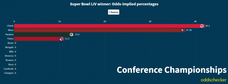 Super Bowl LIV odds Conference Championship