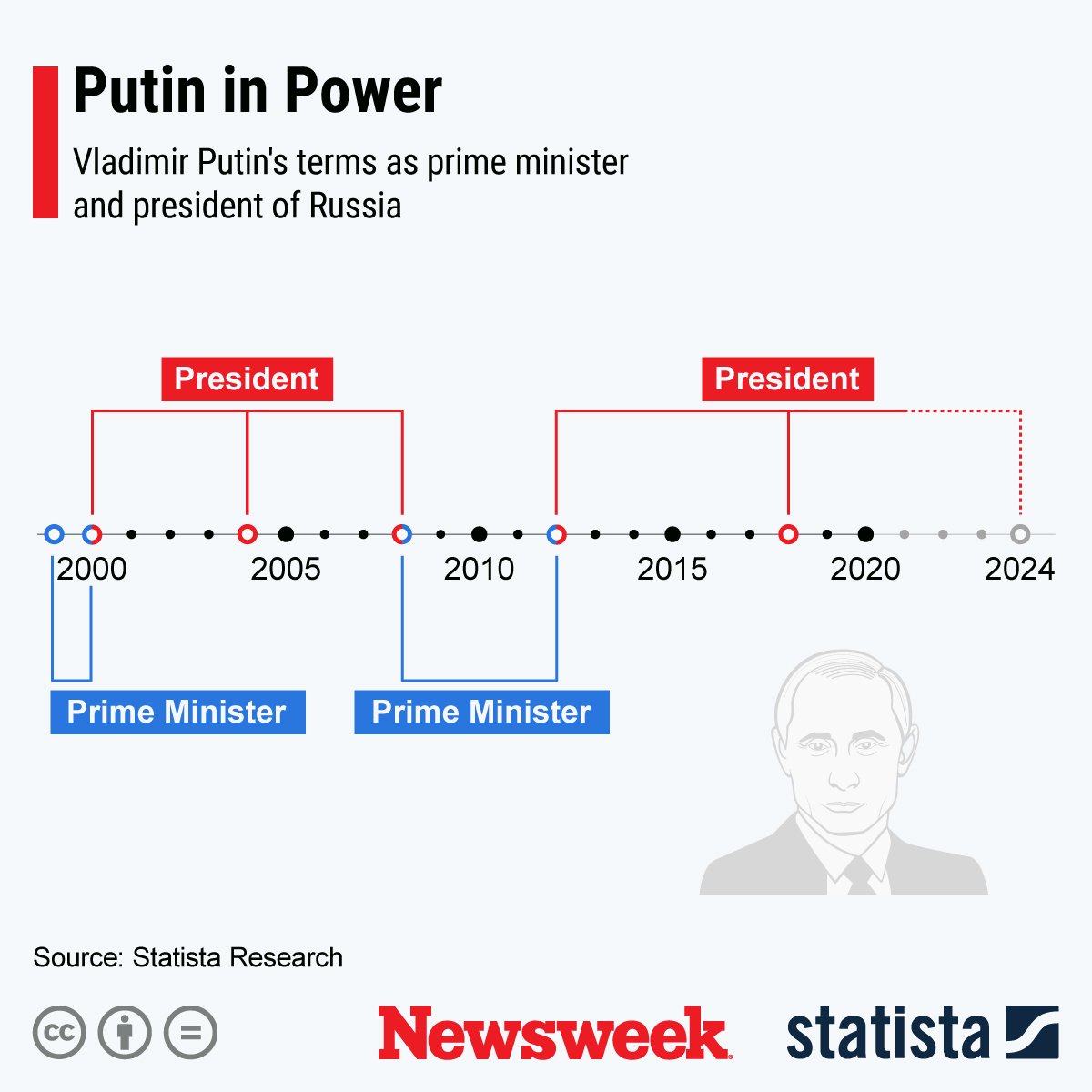 Putin Power Statista