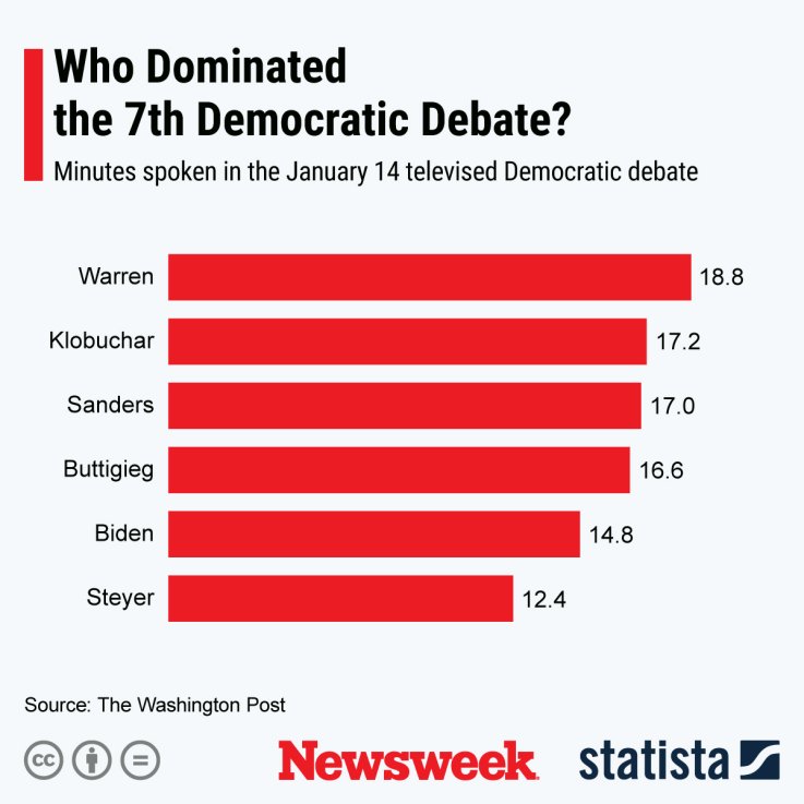7th Democratic Debate Minutes Spoken Statista 7th Democratic Debate Minutes Spoken Statista