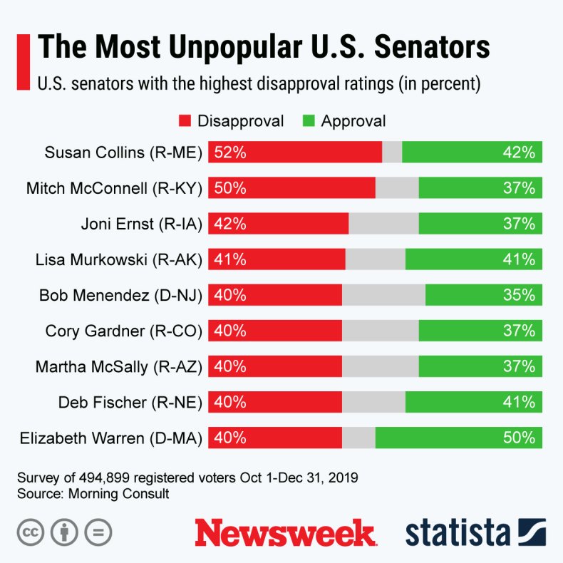 Unpopular Senators