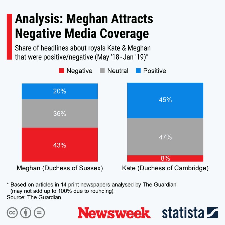 Meghan Kate Coverage Statista