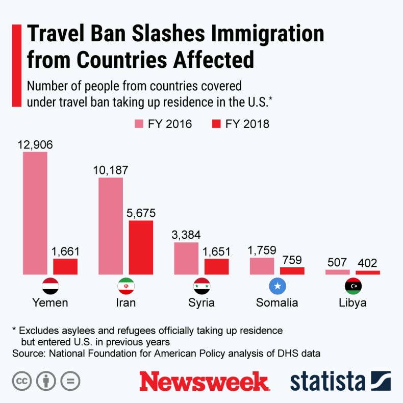 travel ban statista