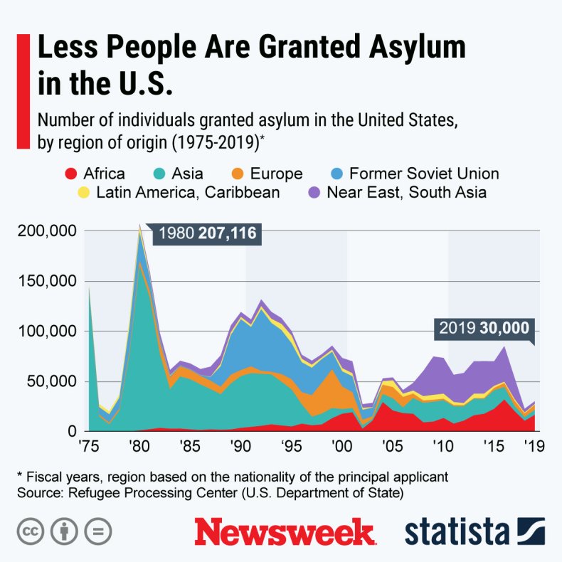 Table of asylum numbers