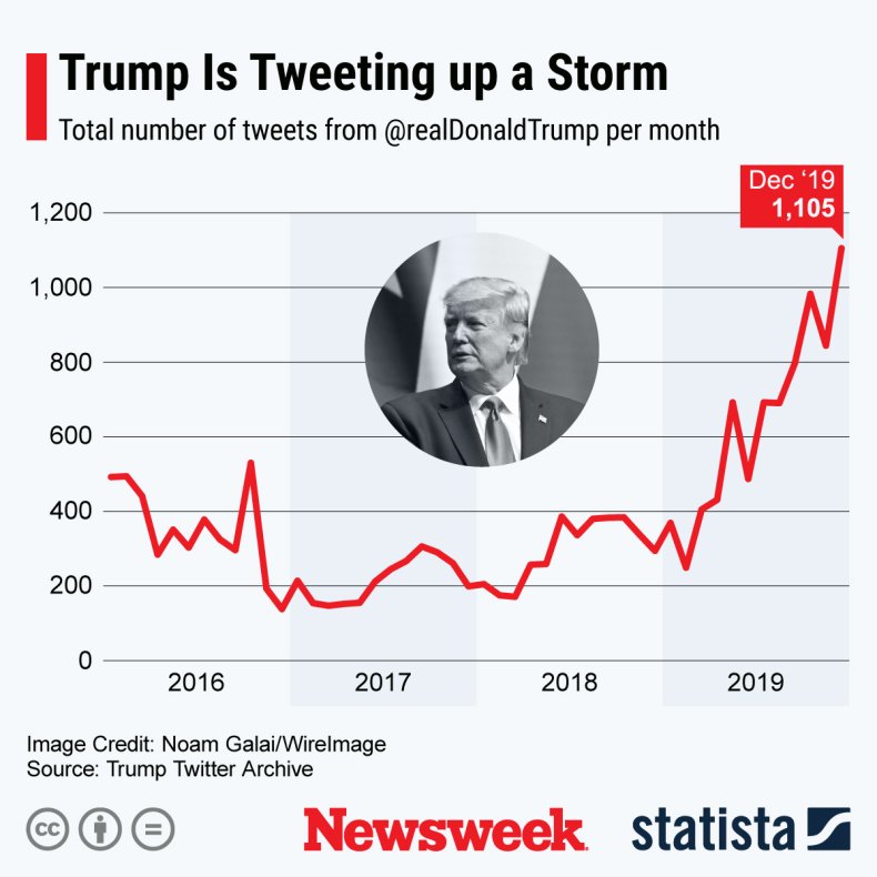 Donald Trump Tweets Statista
