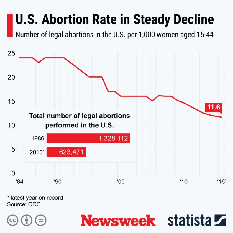 Abortion Numbers U.S. Statista Abortion Numbers U.S. Statista