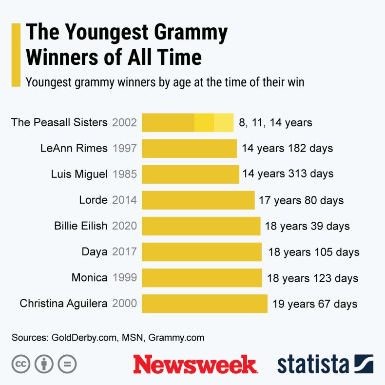 Statista Youngest Grammy Winners of All Time Statista Youngest Grammy Winners of All Time