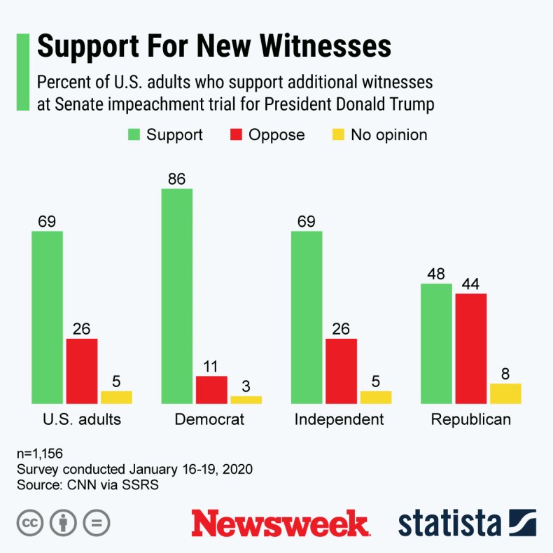 Senate Impeachment Donald Trump Witness Support Statista