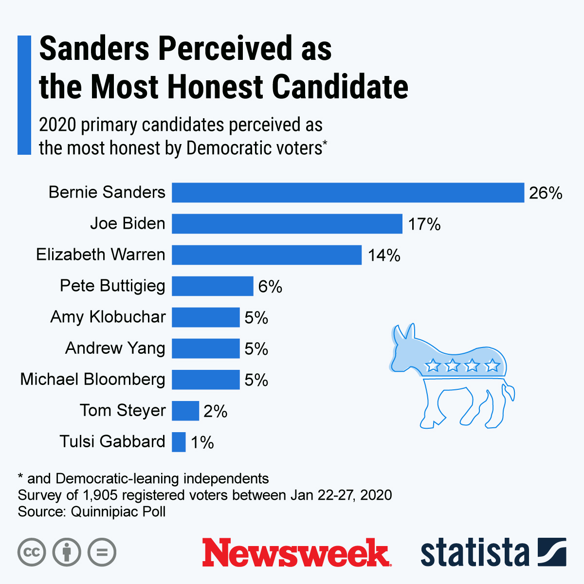 democratic-voters-honest-candidate-statista.jpg