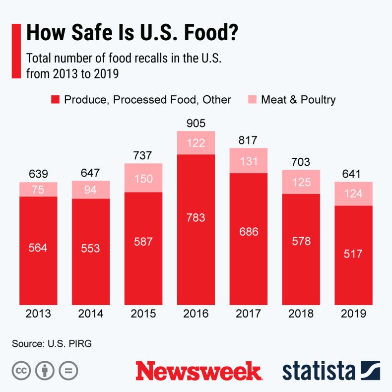 How safe is US Food Statista Graph How safe is US Food Statista Graph