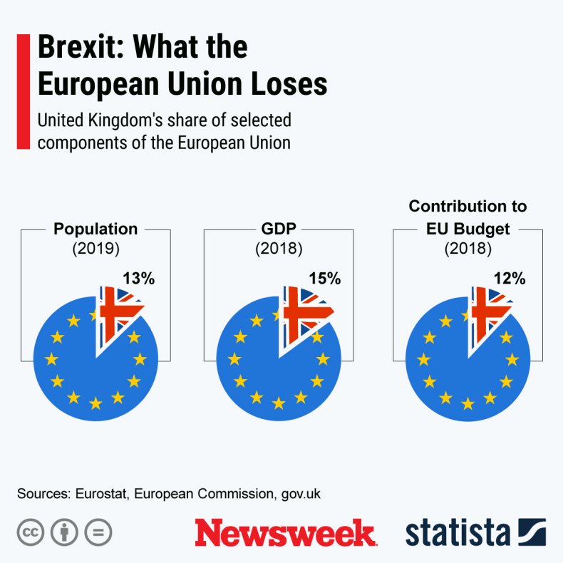 Brexit Europe Losses Statista Brexit Europe Losses Statista