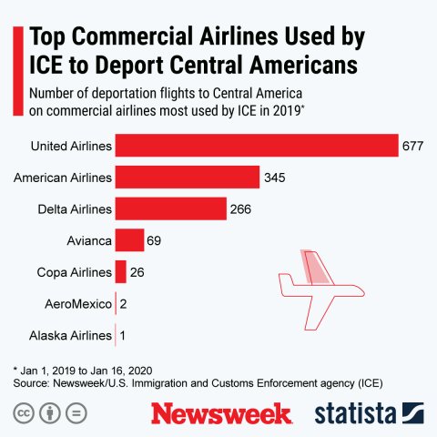 Deportation Central America ICE Statista Newsweek