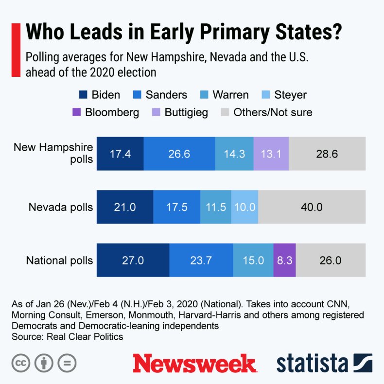Statista early primary states 2020 Democratic