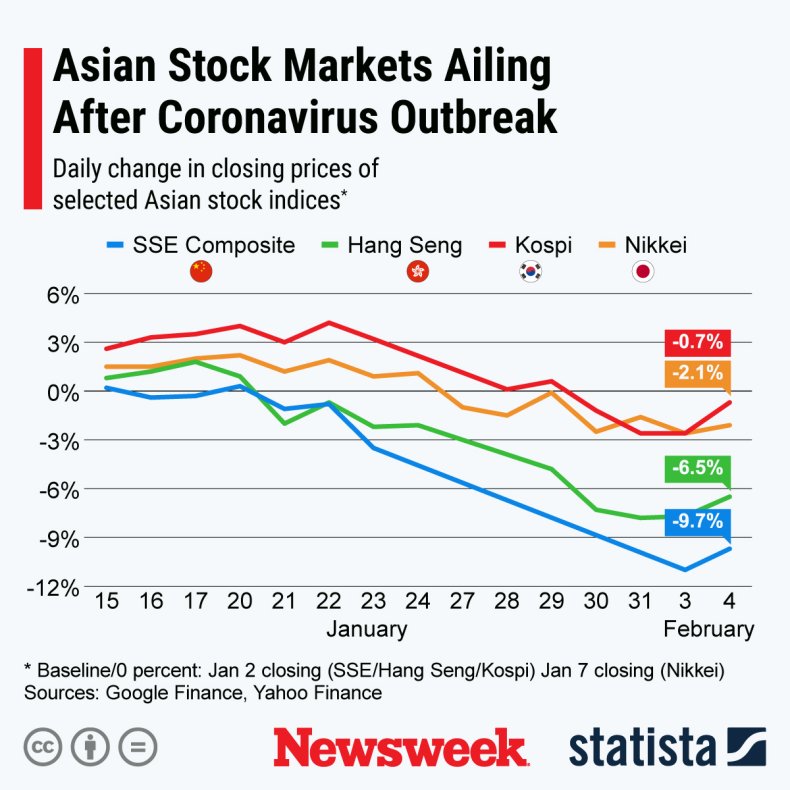 Asian Stock Market Coronavirus Statista